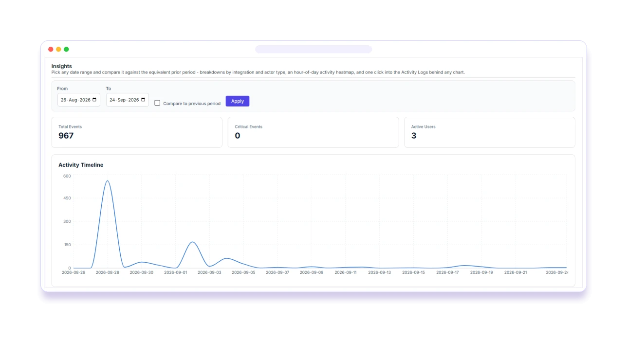 Pastmark Pro Insights with activity timeline and totals